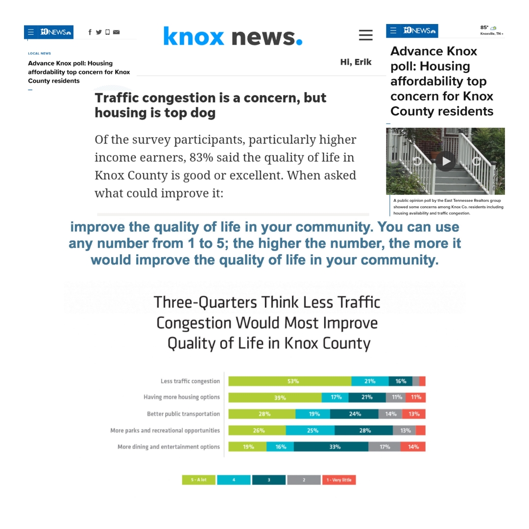 erikwiatr's tweet photo. Example of Fake News headlines. WBIR, Knox News used biased headlines to suggest concerns to be used by some to promote more high density housing. If anyone reads the responses it was the opposite despite intended bias. Top concern 74% was traffic (lack of infrastructure). https://t.co/VPoRLwzf9z