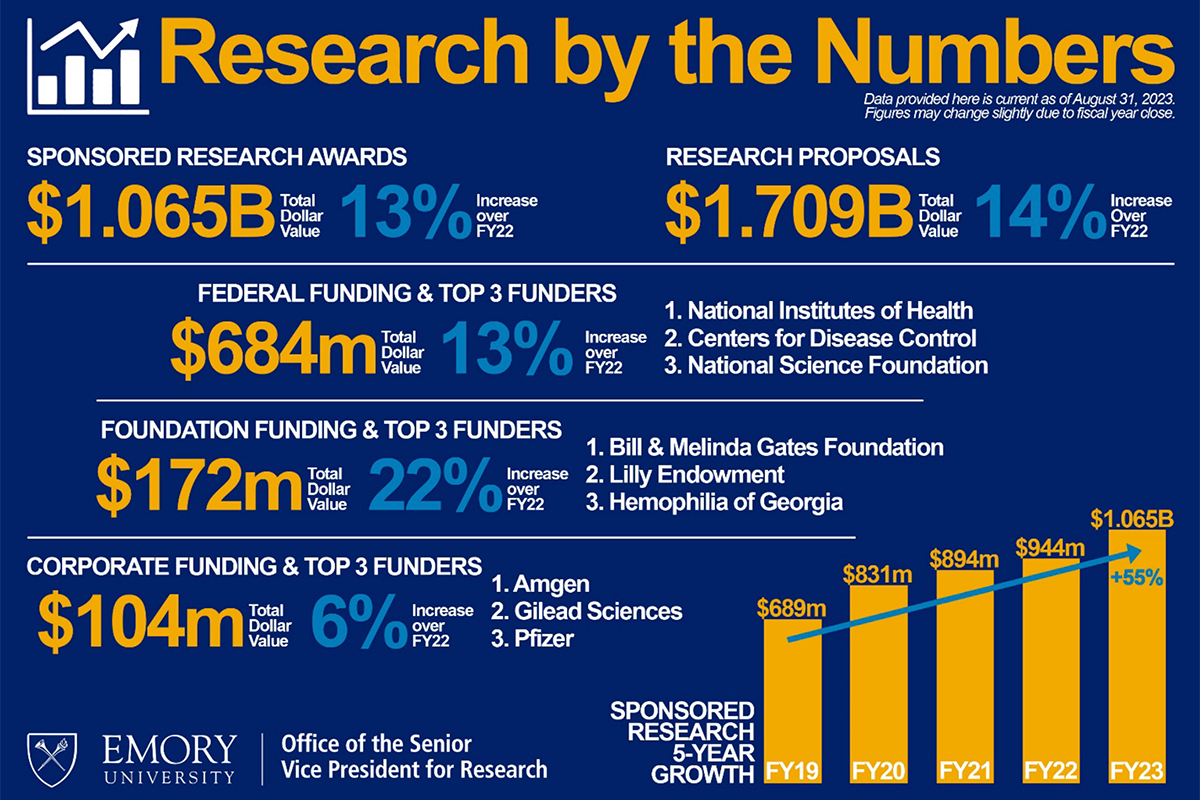 As FY23 closes, Emory University has reached $1 billion in sponsored research awards. Read the full announcement from Deb Bruner, senior vice president for research, for more on the work being done to better the lives of people all over the world. ➡️ PDF: links.emory.edu/Iu