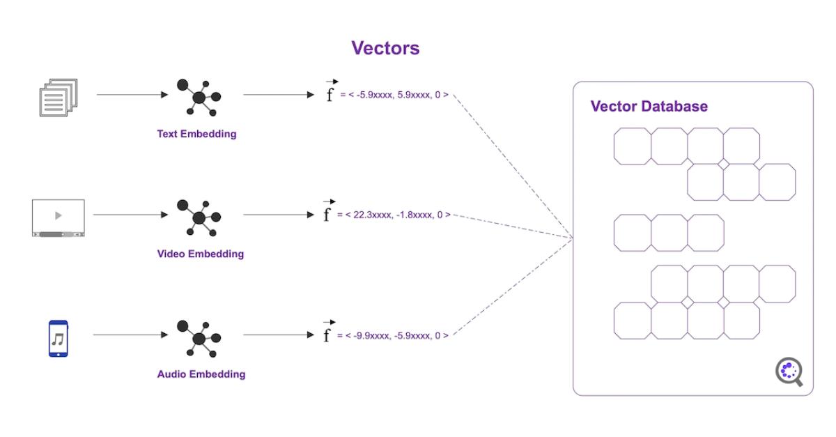 Questions about vector databases? 📐💻

Check out our handy overview for getting started in vector dbs with DataStax 👉ow.ly/qLMq104SWS2

#VectorSearch #VectorDatabase #GenAI