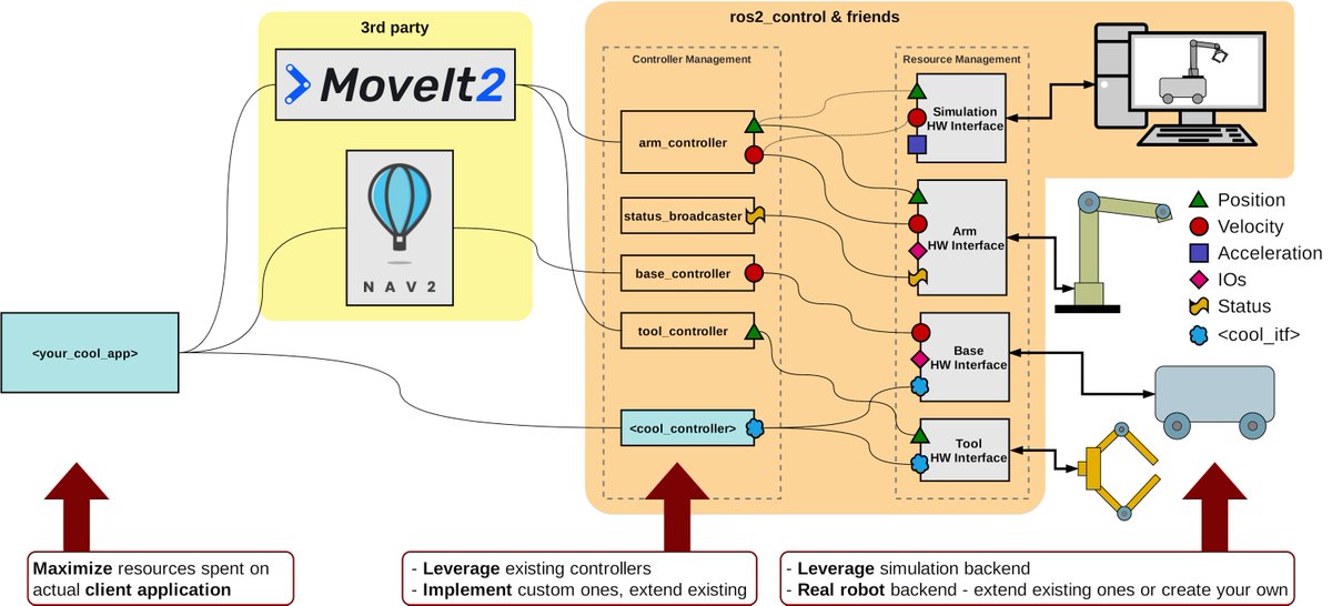 _TheConstruct_'s tweet image. ✨ #ROSDevDay 2023 Recap ➡️ ow.ly/gZf350PHr9U
&quot;Configure a Robot #Manipulator with #ros2_control&quot; by Bence Magyar, one of the main creators of #ROS2 control &amp;amp; Principal Software Engineer @LocusRobotics. Don&apos;t miss this hands-on session!