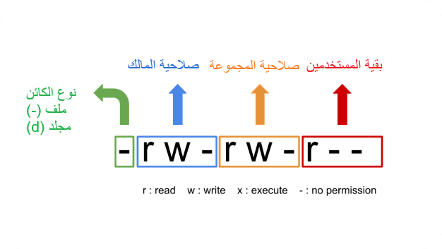 buhaimedi's tweet photo. في نظام #Linux، يمكن تحديد صلاحيات الملفات على ثلاثة مستويات رئيسية:

⭐️صلاحيات المالك (Owner):
1⃣ قراءة (Read): المالك يمكنه قراءة محتوى الملف.
2⃣ كتابة (Write): المالك يمكنه تعديل محتوى الملف أو حذفه.
3⃣ تشغيل (Execute): المالك يمكنه تشغيل الملف إذا كان ملف تنفيذي.

⭐️صلاحيات المجموعة (Group):
1⃣ قراءة (Read): أعضاء المجموعة يمكنهم قراءة محتوى الملف.
2⃣ كتابة (Write): أعضاء المجموعة يمكنهم تعديل محتوى الملف أو حذفه.
تشغيل (Execute): أعضاء المجموعة يمكنهم تشغيل الملف إذا كان ملف تنفيذي.

⭐️صلاحيات بقية المستخدمين (Others):
1⃣ قراءة (Read): المستخدمين الآخرون يمكنهم قراءة محتوى الملف.
2⃣ كتابة (Write): المستخدمين الآخرون يمكنهم تعديل محتوى الملف أو حذفه.
3⃣ تشغيل (Execute): المستخدمين الآخرون يمكنهم تشغيل الملف إذا كان ملف تنفيذي.

#لينكس_ببساطة