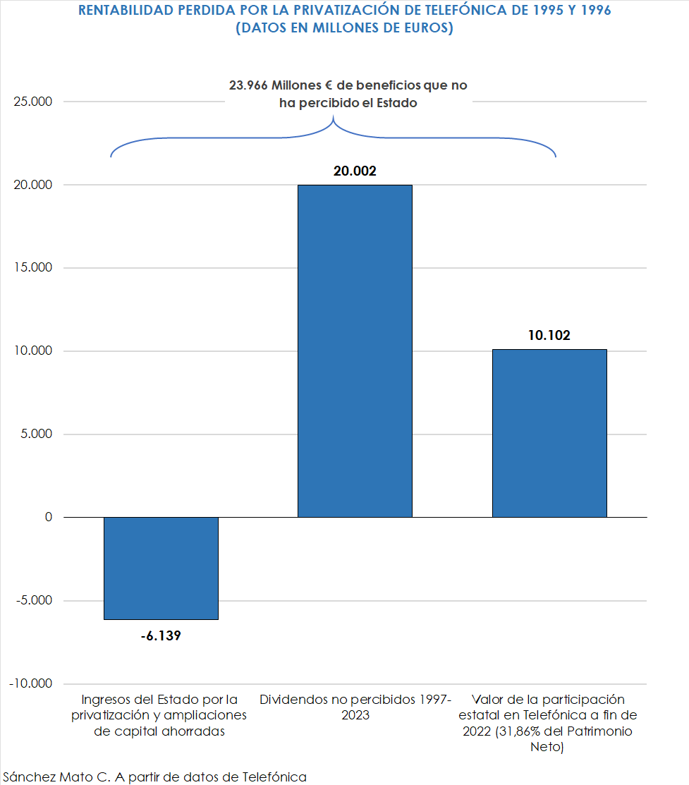 El problema no es que Arabia Saudí compre el 10% de Telefónica.
Lo malo es que González y Aznar malvendieron el 31,86% que tenía el Estado.
Fue un negocio ruinoso para ti y para mí.
Hemos perdido en la operación casi 24.000 millones hasta ahora.
De aquellos polvos, estos lodos
🧵
