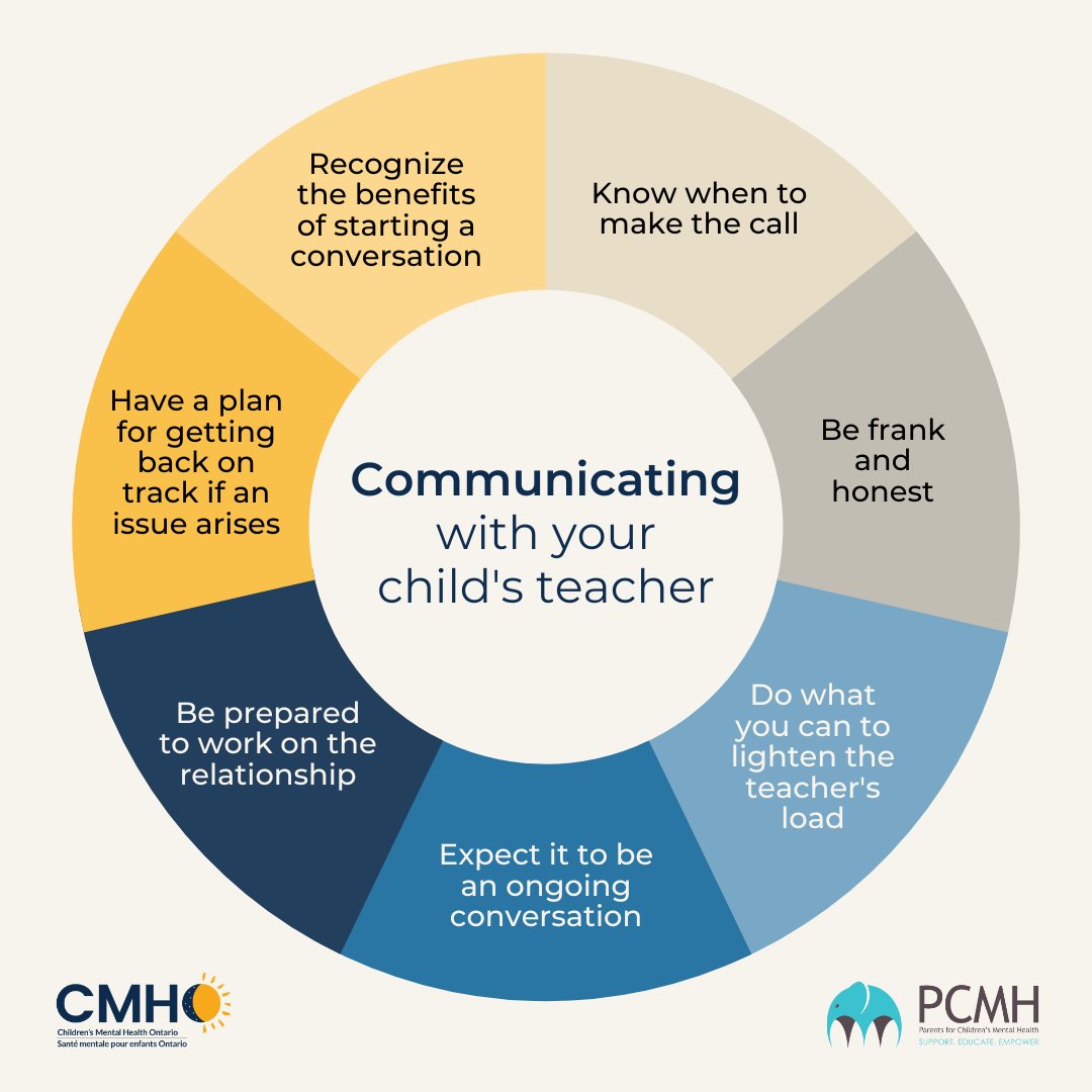 We're wishing all the students, teachers, and families out there a safe return to school this week! Here are some key points to keep in mind when you’re advocating with, or on behalf of, your child.

Visit family.cmho.org/communicate-wi… to learn more.

#BackToSchool <a href="/PCMHontario/">PCMH</a>