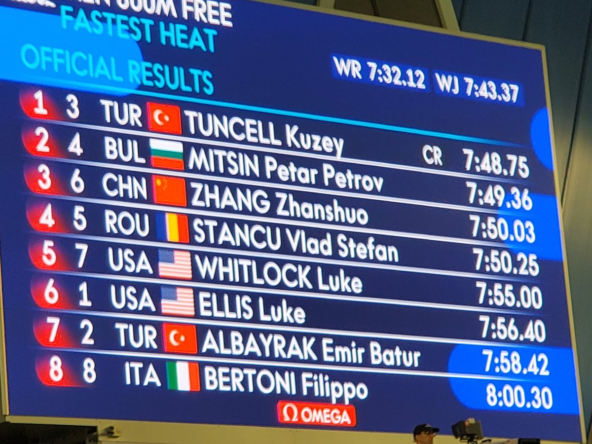 Luke Whitlock places 5th at World Junior Champs in 800M Free!  Drops 5 seconds on way to Lifetime Best!
#GREATDAY2BATIGER!
#JEDIMASTERLUKE!
#TIGERUP!