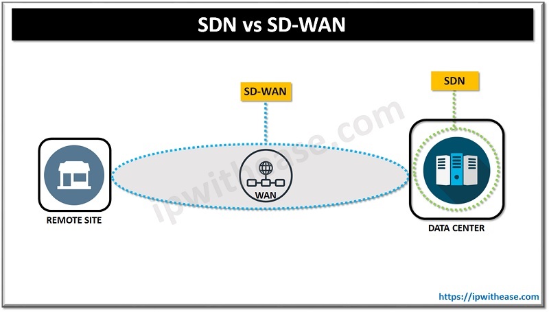 ipwithease.com/sdn-vs-sd-wan/
#SDN #SDWAN #CiscoSDWAN #SoftwareDefinedNetworking #comparison #routing #cisconetworking #CCNA #CCNP #CCIE #networkengineer #comparison #interviewpreparation #difference #ipwithease