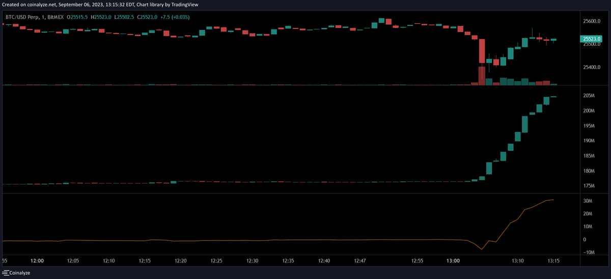 ChrisONCT's tweet photo. How long can this lone wolf defend 25.3 at @BitMEX each time we test it? #BTC 

@CryptoHayes we see you! https://t.co/C9PKa3vKFj