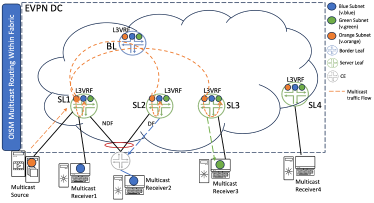 thatJuniperGuy's tweet image. In this #techpost, Ramdas Machat and Abdul Nasir M tell you everything on EVPN VxLAN OISM (Optimized Inter-Subnet Multicast) on PTX routers.
community.juniper.net/blogs/ramdas-mโฆ
#juniper #networks #multicast #vxlan #evpn