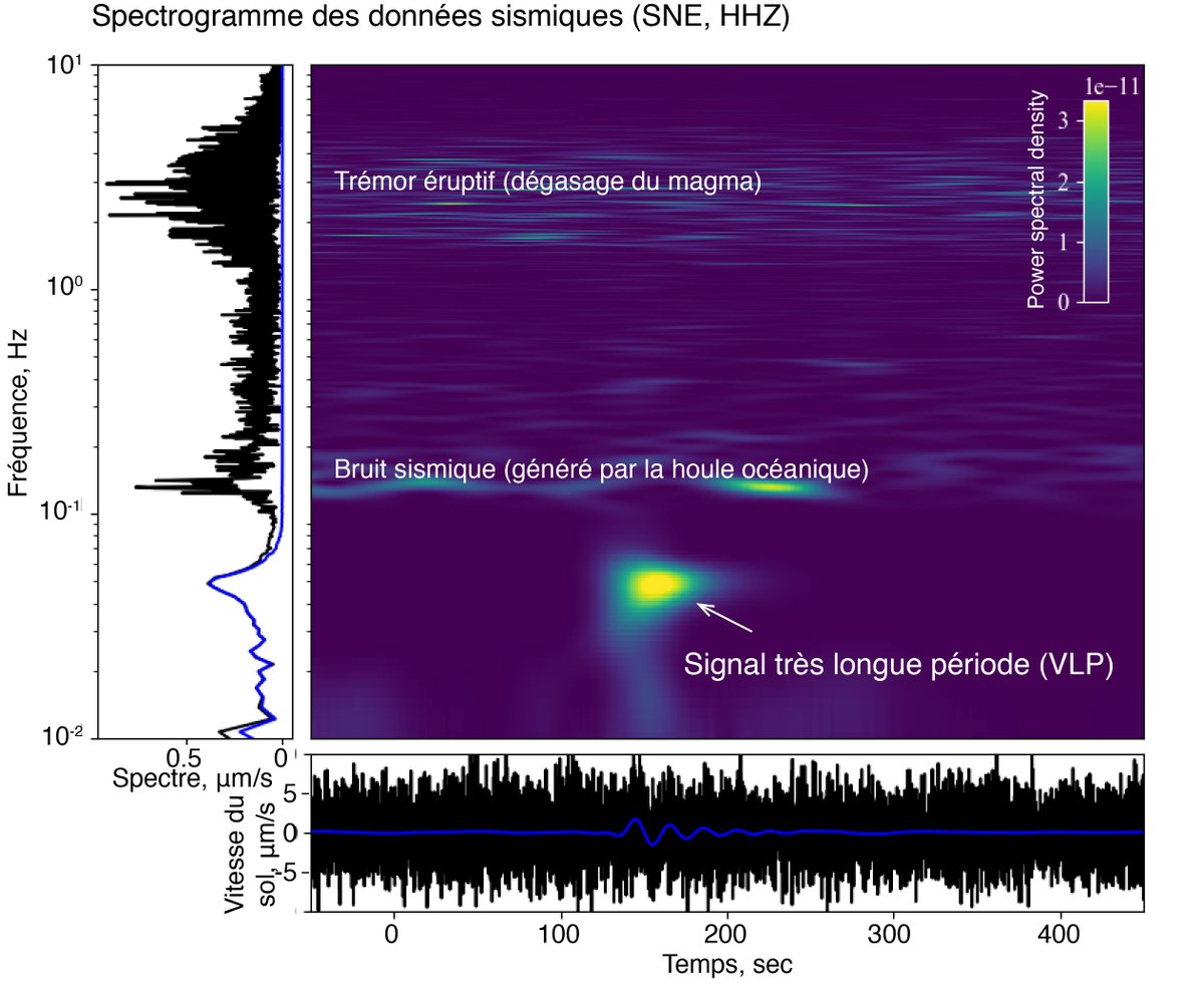 🌋 Notre équipe scientifique à l'OVPF-IPGP a identifié des signaux très longue période (VLP) inédits au Piton de la Fournaise, offrant un nouvel éclairage sur le transport du magma lors des éruptions. Ces travaux viennent de paraître dans la revue EPSL : authors.elsevier.com/a/1hfpd,Ig4V7Nf