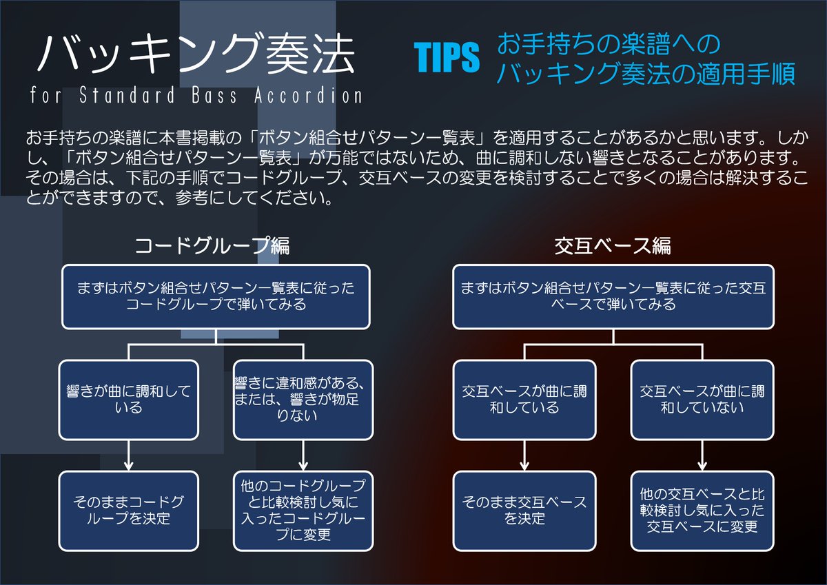 Piasky_jp's tweet photo. 【TIPS】『バッキング奏法for Standard Bass Accordion』に掲載の「ボタン組合せパターン一覧表」をお手持ちの楽譜に適用する場合の手順書を作成しました。本奏法はコードの忠実再現を捨て、シンプルなボタン組合せを優先した結果、お手落ちの楽譜への適用時にひと手間かかります。 #バッキング奏法 https://t.co/wEe3Cj8sX0