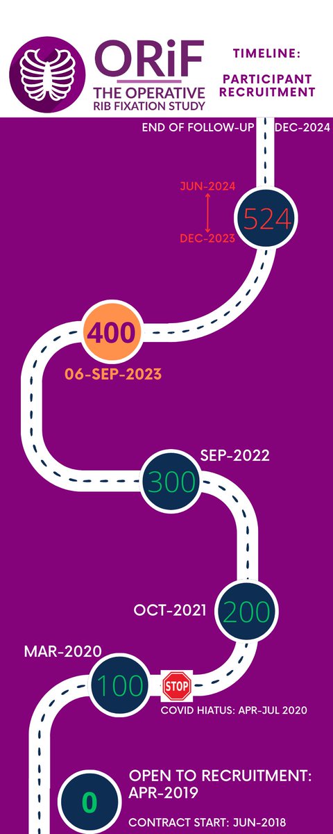 The ORiF Study (@orif_study) on Twitter photo Well done to <a href="/Trauma_Fixer/">traumadoc</a> and team - that’s the 400th #ORiF participant randomisation; and well done to ALL our site teams for achieving this milestone! Keep up the good work - the journey’s not over yet though – 124 to🏁 <a href="/benollivere/">Ben Ollivere</a> <a href="/NIHRresearch/">National Institute for Health and Care Research</a> <a href="/SITU_Oxford/">SITU Oxford</a> #ribfixation Well done to <a href="/Trauma_Fixer/">traumadoc</a> and team - that’s the 400th #ORiF participant randomisation; and well done to ALL our site teams for achieving this milestone! Keep up the good work - the journey’s not over yet though – 124 to🏁 <a href="/benollivere/">Ben Ollivere</a> <a href="/NIHRresearch/">National Institute for Health and Care Research</a> <a href="/SITU_Oxford/">SITU Oxford</a> #ribfixation