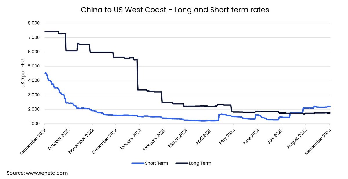 joinxeneta's tweet photo. Looking at #oceanrates from China- U.S West Coast corridor, it's clear carriers #capacitymanagement strategy is working. Early September #spotrates on this popular trade lane are up 73% from end-June.

Read more: https://t.co/Jpdxb0MUgv
#shipping #containershipping #oceanfreight https://t.co/5g62YDri2I