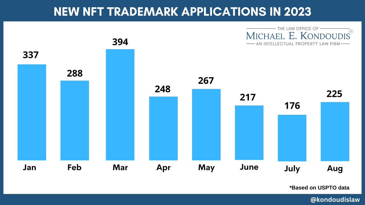 🚨The pace of new US trademark applications relating to NFTs and non-fungible assets continues to lag behind last year.🚨 The number remains down about 2/3 from 2022. From the USPTO: Jan: 337 Feb: 288 Mar: 394 Apr: 248 May: 267 June: 217 July: 176 Aug: 225…