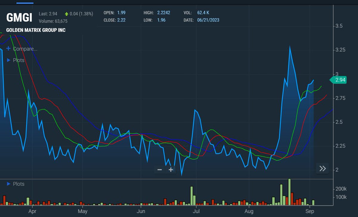 $GMGI -  showing life and #buyingsignals once again.
After having a historic run coming out of OTC Markets from .0004 to $14.05. Have they stacked up enough positive changes to do it again? 

They look to triple their revenue by closing a major acquisition of MeridianBet.

Their