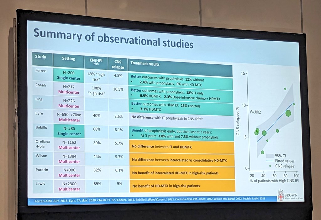 Observational data suggests no benefit from IT MTX or HD-MTX (saving these slides!) #lymsm #SOHO23 #SOHO2023