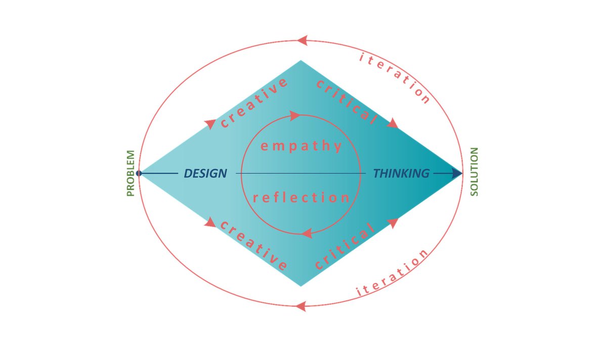 Some thoughts on how Design Thinking enhances employability: linkedin.com/pulse/how-desi… 

#designthinking #employability #criticalthinking
