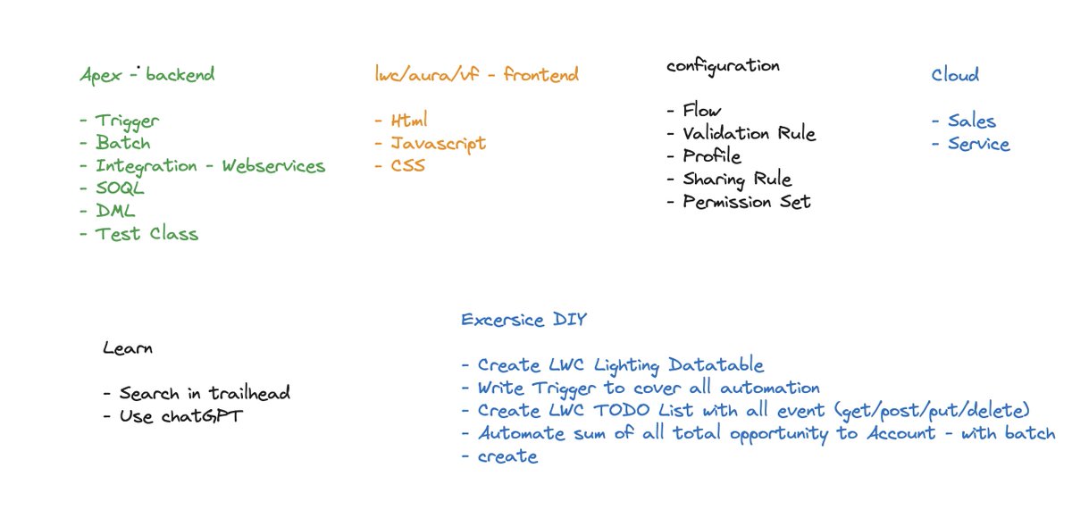 sarvesh201's tweet photo. π Salesforce Developer Roadmap π
Keep learning, stay curious, and you'll thrive as a Salesforce developer! πΌπ‘
#SalesforceDev #RoadmapSuccess
Click here: https://t.co/BQYQ2vkJEu https://t.co/saKKYMZTA1