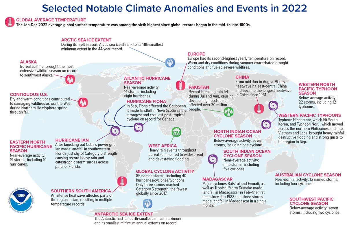 NOAA's tweet photo. (5 of 5) Ocean heat content &amp; global sea levels rose to record highs in 2022 per  #StateOfClimate2022 report.

Learn more about global climate events &amp; extremes at:

https://t.co/z1aUjqEcDb

@NOAANCEI @ametsoc https://t.co/sFzBwxjOal