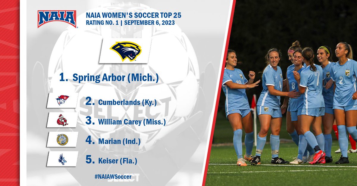 W⚽️
<a href="/SAUCougars/">Spring Arbor Athletics</a> hold the No. 1 spot in the #NAIAWSoccer regular season Top 25. <a href="/UC_Patriots/">UC Athletics</a> and <a href="/CareyAthletics/">William Carey Athletics</a> each jump two spots as three teams join the ratings

Where does your team land in the first regular season rating? --> bit.ly/3PurNc4

#collegesoccer #NAIAPoll