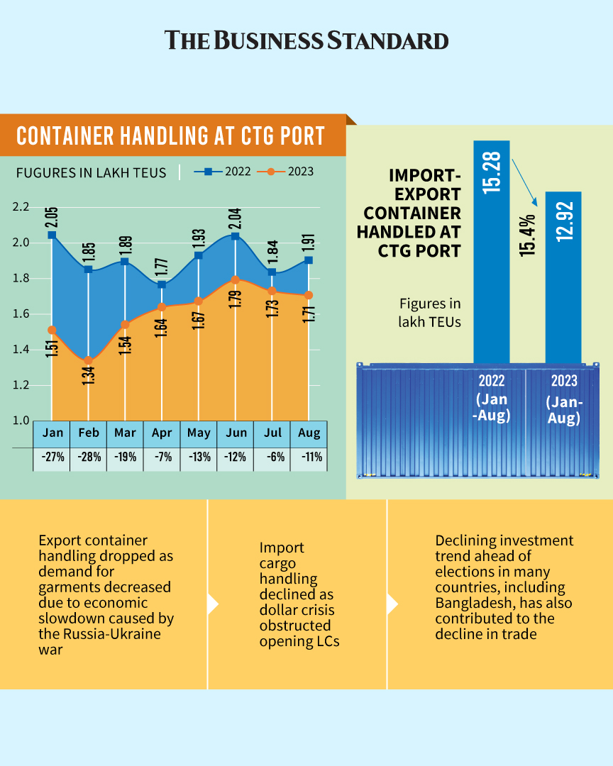 tbsnewsbd's tweet image. Ctg port container handling drops 15.4% in 8 months

Read more - tbsnews.net/bangladesh/ctg…

#ctgport #portcity #importandexport #containerimport #containerexport #infographic #Chattogram #Bangladesh #TBSNews