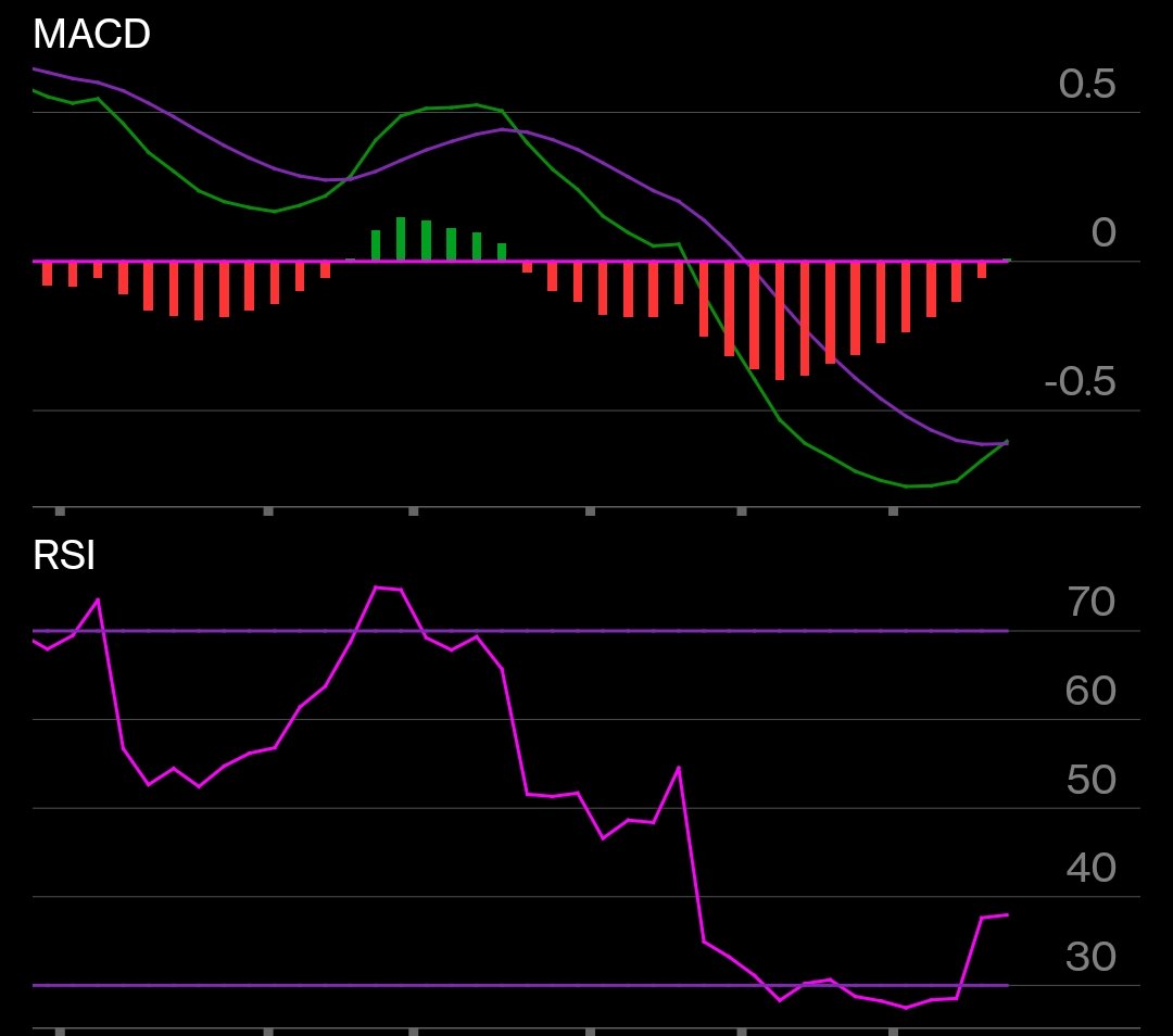 wick_flair's tweet photo. Current 2hr setup on IWM...gonna try playing #PBTH 🎣 Fish on! Entered a little late but I'm in profit for now. If we get a nasty pullback I'll stop out. Let's go! https://t.co/rXB5HZMzh2