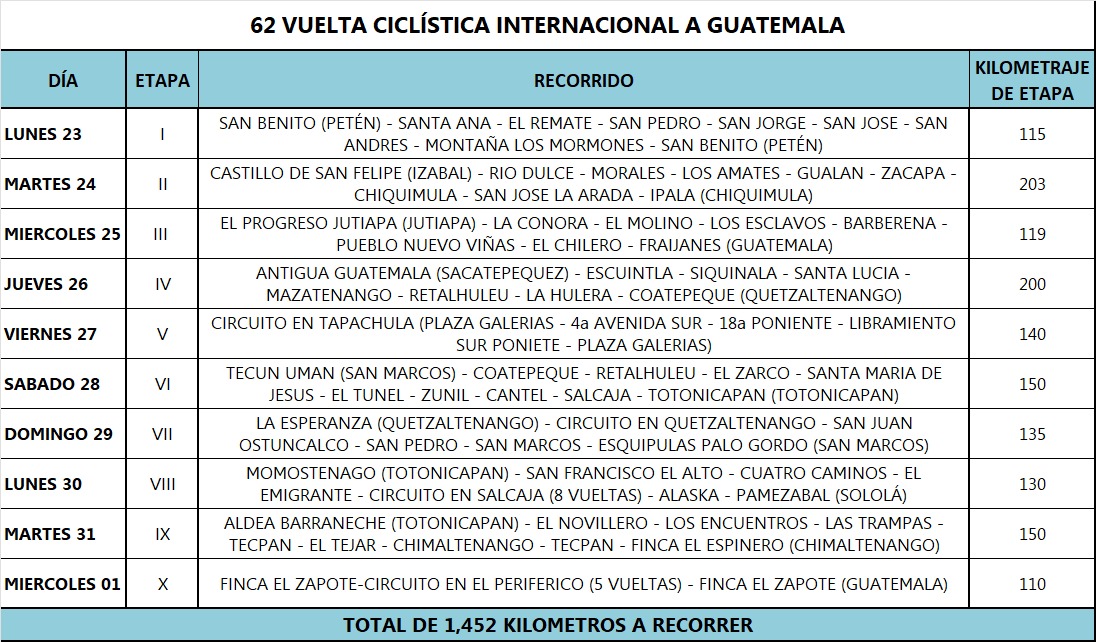 VUELTA CICLÍSTICA A GUATEMALA 2023
Se dará inicio el 23 de octubre, finalizando el 1 de noviembre.

Y la etapa 5 de la vuelta 62, se realizará en Tapachula, México.

#noticias #deportes #vueltaciclística #Guatemala