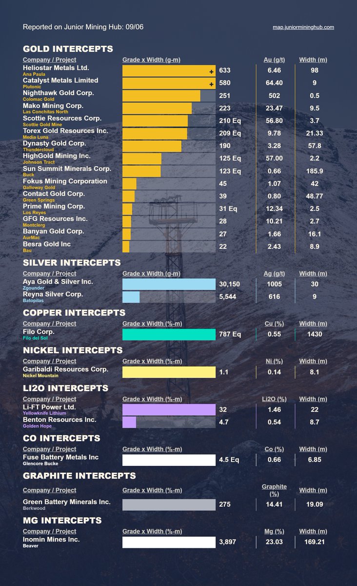 Mining_Hub_'s tweet photo. This morning's top #drilling intercepts reported on the HUB!

$HSTR.V | $CYL | $NHK.TO | $MKO.V | $SCOT.V | $TXG.TO | $DYG.V | $HIGH.V | $SMN.V | $FKM.V | $C.V | $PRYM.V | $GFG.V | $BYN.V | $AYA.TO | $RSLV.V | $FIL.TO | $GGI | $LIFT.CN | $BEX.V| $FUSE.V | $GEM.V | $MINE.V
Get this in your inbox @ market open: https://t.co/DMaCgSxNwz
See full list: https://t.co/xK6yUqTqNS

#gold #silver #copper #nickel #lithium #cobalt #graphite #manganese