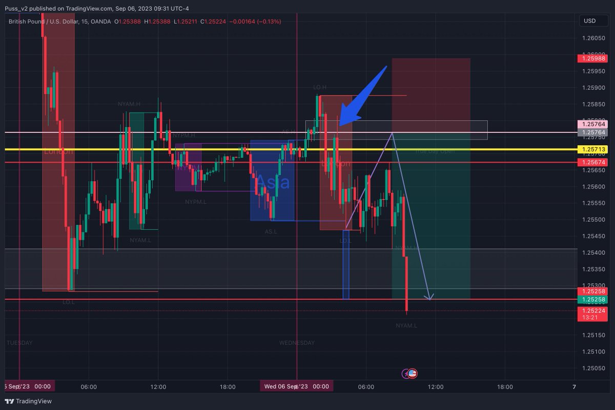 puss_v2's tweet photo. Update on my trade idea from this morning - mybTA was correct but I should have taken the trade during the London KillZone and not waited for the US zone. #forex #forextrading #gbpusd https://t.co/JJ9iTix2LI