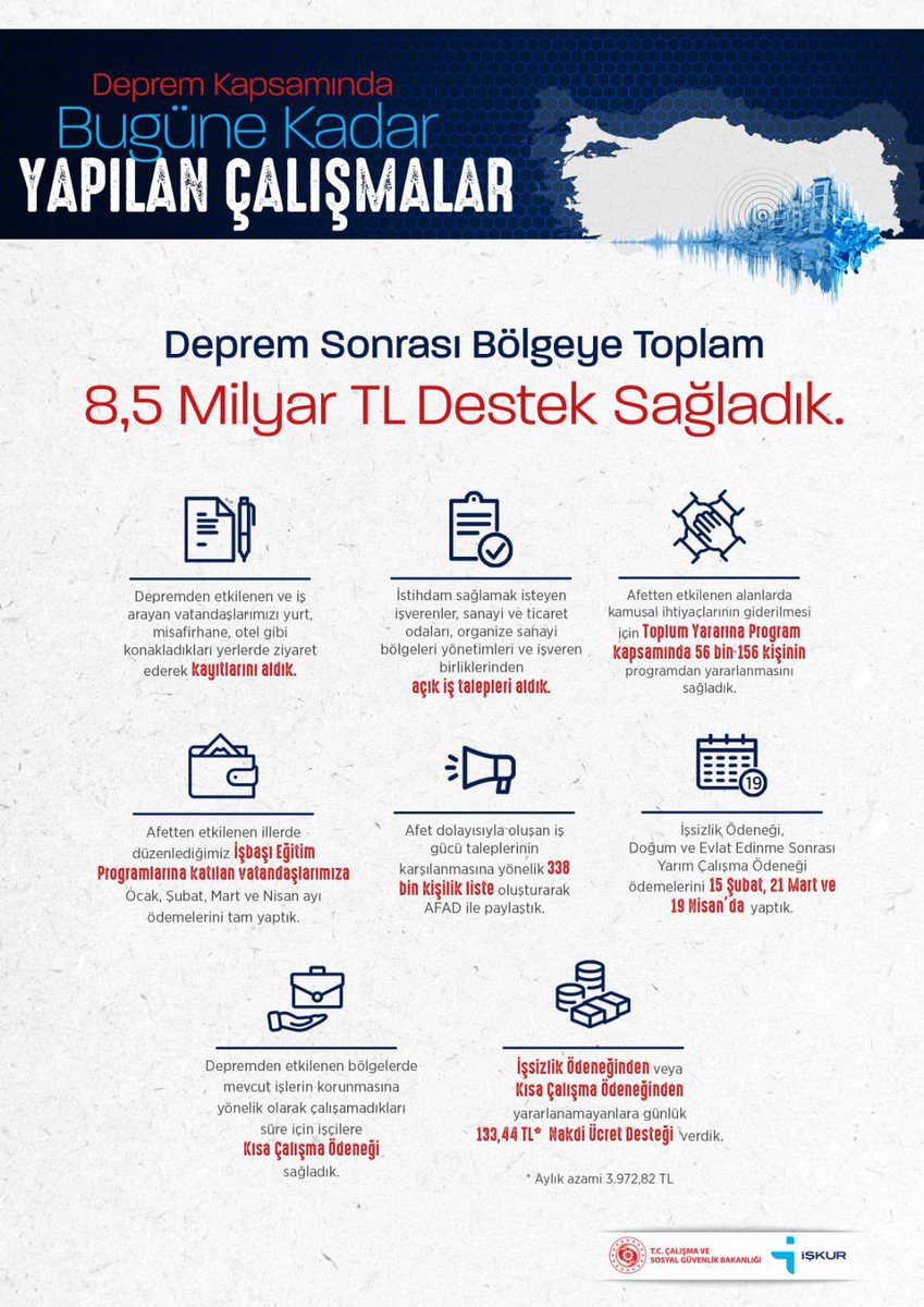 Türkiye İş Kurumu 6 Şubat tarihinde meydana gelen depremler sonrasında; bölgede yaraların sarılması, toparlanma sürecinin hızlandırılması ve Kurum hizmetlerinin sürekliliğinin sağlanması amacıyla çalışmalarını aralıksız sürdürmektedir.#sosyaldevlet <a href="/isikhanvedat/">Prof. Dr. Vedat Işıkhan</a> <a href="/TurkiyeIsKurumu/">İŞKUR</a>