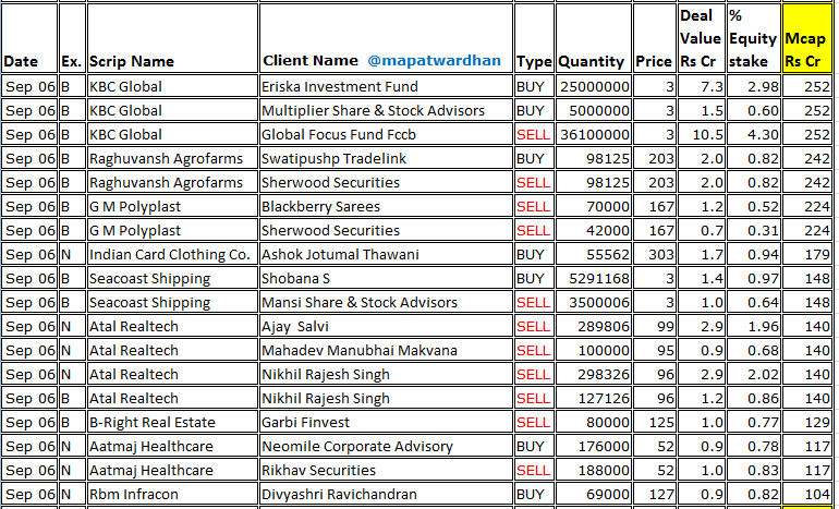 MAPATWARDHAN's tweet photo. *Today's bulk /block deals*
#ShriramFin #Aavas #JMFinancial #RPower #PGElectroplast #TatvaChintan #RattanIndia #Dreamfolks #GlobusSpirits #NRBBearings #SolaraActive #MaxIndia #MawanaSugars #DroneDetination #KBCGlobal #RAFL #GMPolyplast #Atal #Seacoast #IndianCard #BRRL #Aatmaj https://t.co/eBnIQuLLQE