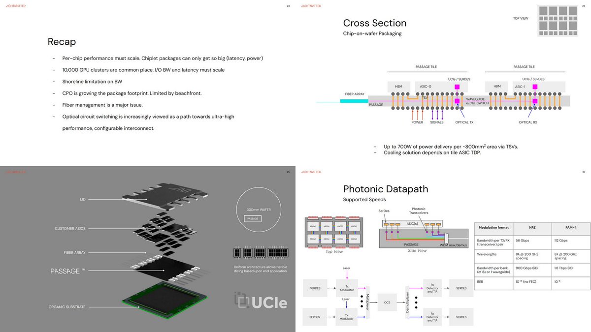 ogawa_tter's tweet image. =>
"Ultra-high density photonic interconnect and circuit switching up to the wafer-level with Passage", Nick Harris, Founder and CEO, Lightmatter, Keynote, Hot Interconnect 2023, Aug 24 dropbox.com/scl/fi/zq9l8ot…
Self-contained Active Optical Interposer