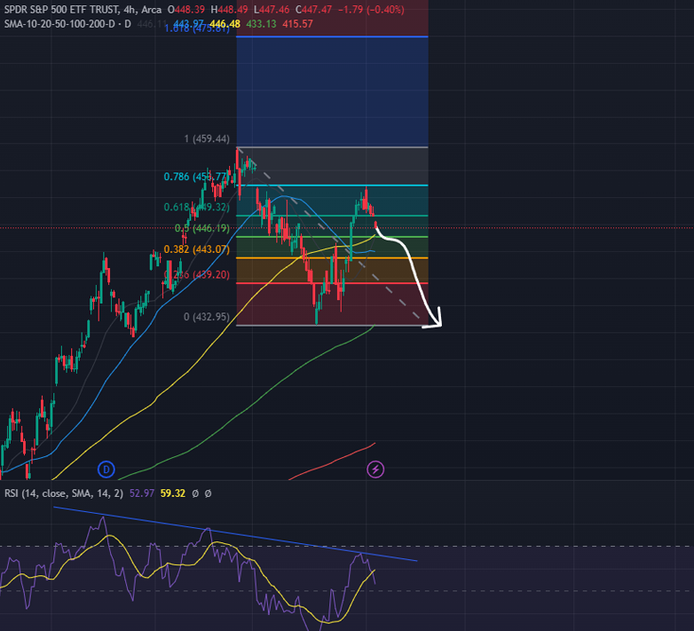 alpharithms's tweet image. Almost perfect reject at the 78.6% Fibonacci and lower high in the RSI.  

$SPY / $SPX likely to retest the ~$430 range. 

A fail almost certainly means a trip to downtown #GoblinTown.