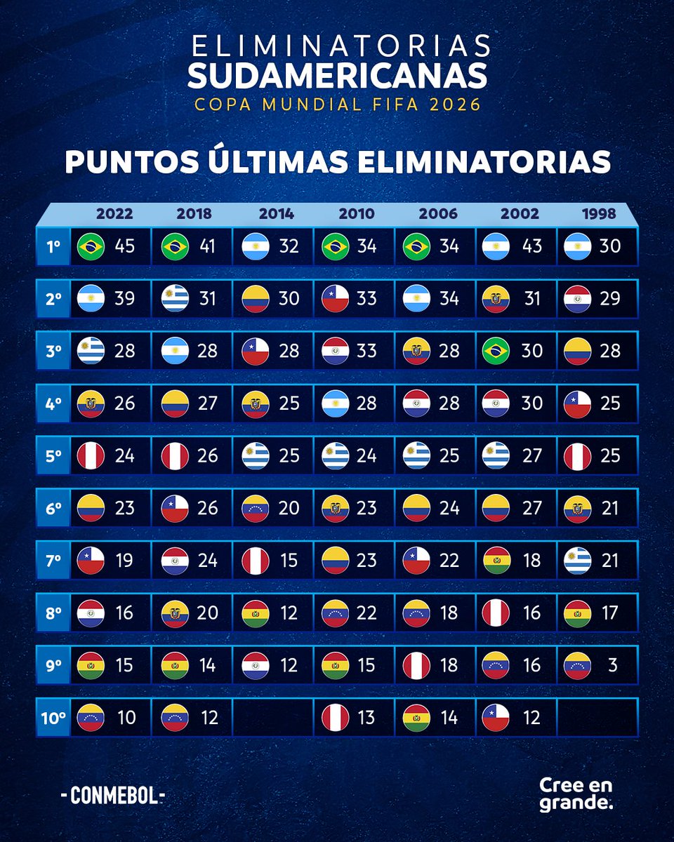 ¡Así terminaron las últimas siete #EliminatoriasSudamericanas de la Copa Mundial de la FIFA™! ​🔙 Assim terminaram as últimas 7 Eliminatórias da Copa do Mundo FIFA! 🏆 #CreeEnGrande #AcrediteSempre