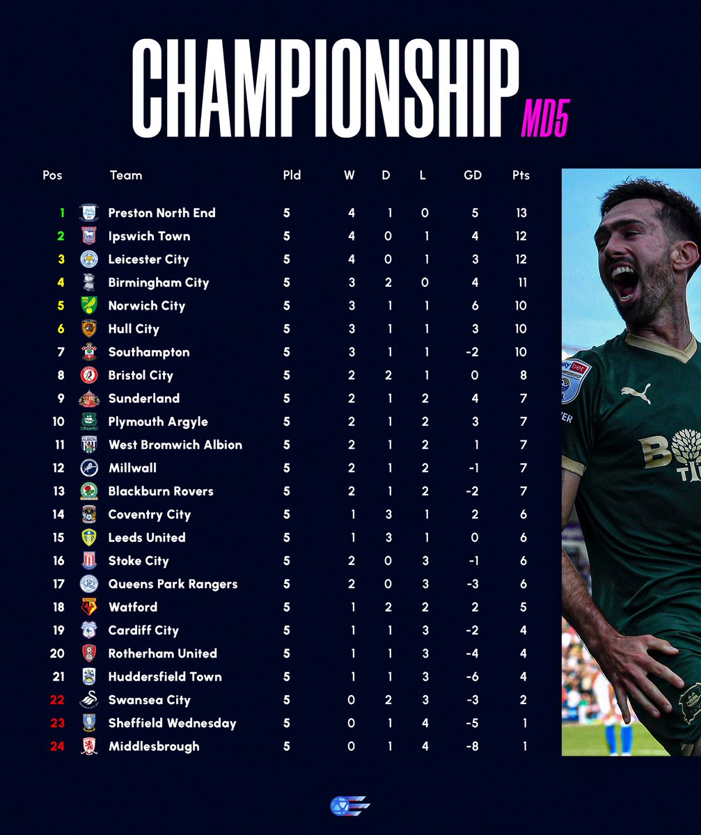 champ_central's tweet photo. Here is how the Championship table looks after 5 matches played. How has your side gotten on?

#championship #football #news https://t.co/O64GytHRA6