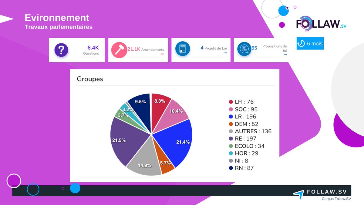 Follaw_SV's tweet photo. #Environnement  un sujet EELV sur Twitter mais LR à l'Assemblée nationale ?

🔈 Sur #Twitter : un sujet @EELV et RE

🏛  En réalité, @lesRepublicains et @Renaissance sont les 2 groupes les plus actifs concernant les travaux parlementaires.

#Produrable @PRODURABLE #énergie #EnR https://t.co/p4vVMBzLBk
