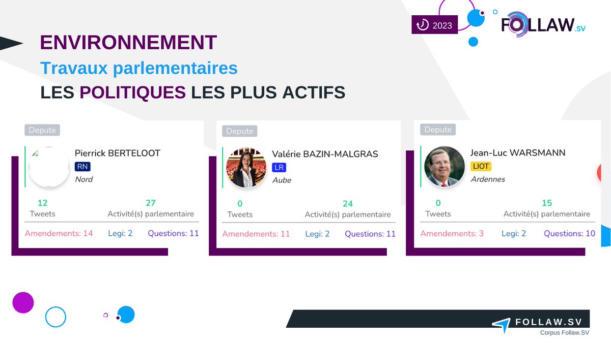 Follaw_SV's tweet photo. #Environnement  un sujet EELV sur Twitter mais LR à l'Assemblée nationale ?

🔈 Sur #Twitter : un sujet @EELV et RE

🏛  En réalité, @lesRepublicains et @Renaissance sont les 2 groupes les plus actifs concernant les travaux parlementaires.

#Produrable @PRODURABLE #énergie #EnR https://t.co/p4vVMBzLBk