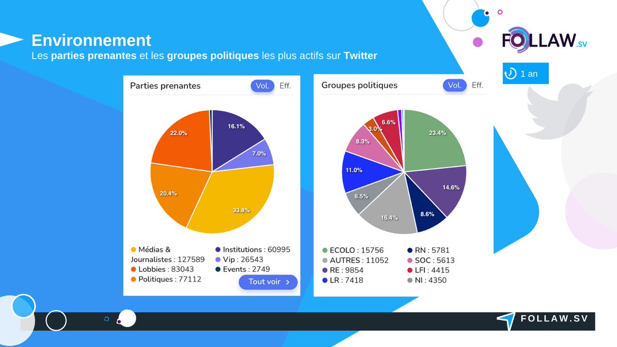 Follaw_SV's tweet photo. #Environnement  un sujet EELV sur Twitter mais LR à l'Assemblée nationale ?

🔈 Sur #Twitter : un sujet @EELV et RE

🏛  En réalité, @lesRepublicains et @Renaissance sont les 2 groupes les plus actifs concernant les travaux parlementaires.

#Produrable @PRODURABLE #énergie #EnR https://t.co/p4vVMBzLBk