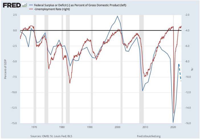 🇺🇸💵 US Federal deficit as a % of GDP v. inverted US unemployment rate (blue dotted line = latest Treasury borrowing projection).

Only 3 ways to close this gap:

1. Face-peeling inflation.

2. Depression (as US govt slashes its ~25% of GDP spending.)

3. Productivity miracle.

-