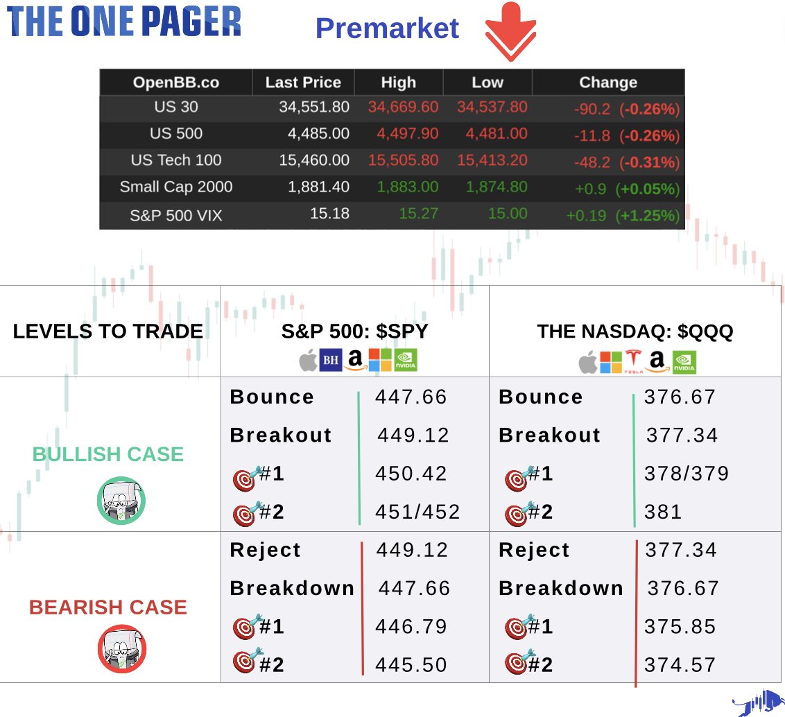 Good morning everyone and Happy Wednesday , Our Daily One Pager is out!
Levels courtesy of <a href="/VinoTradez/">Vino 📈 $VIX</a> this morning.

Like, comment, &amp; retweet!

Let us know how they worked for you today!

#SPY #SPX #QQQ #NDX #TSLA #AAPL #NVDA #AMZN #META #GOOG #GOOGL #IWM #DIA