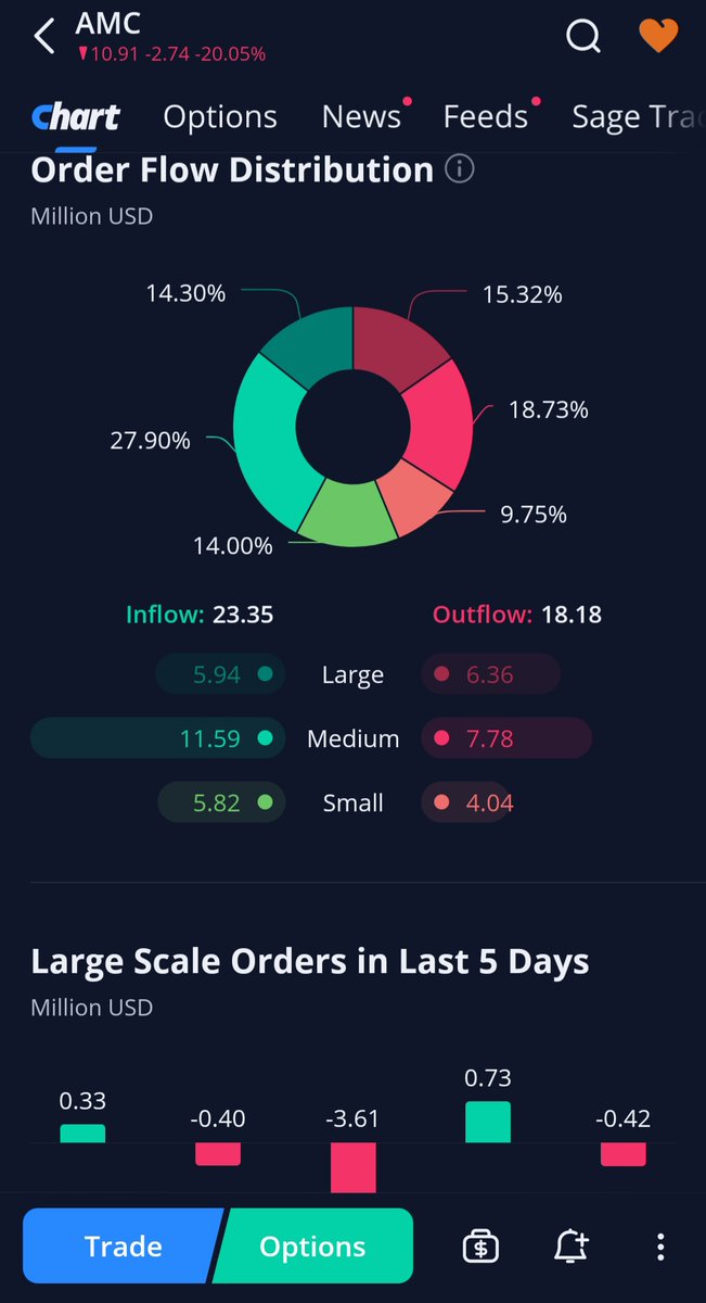 fupacabra420's tweet photo. More buys than sells and down almost 20%... #AMCFOOKERY #AMCSTRONG #SECURITIESMANIPULATION #IWILLNOTFOLD #IWILLNOTCAPITULATE https://t.co/ibdi4N5LYv
