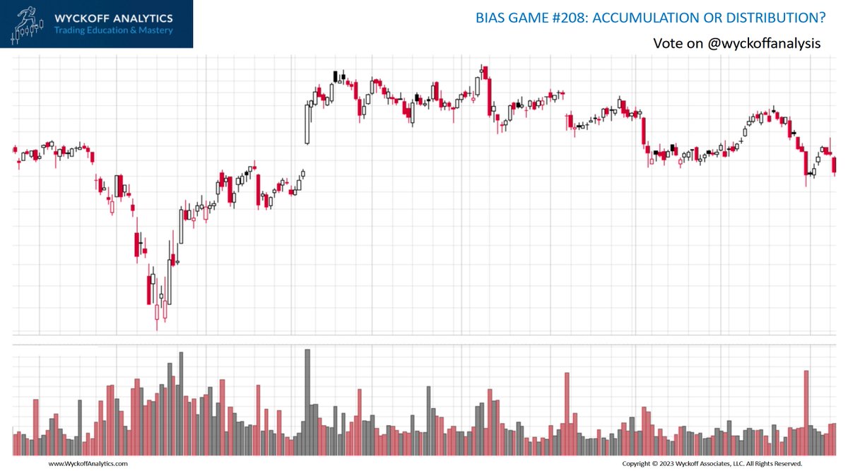 🎮#BiasGame 208- Quiz🎮
Fellow traders, play our weekly Bias Game. Is this chart showing Accumulation OR Distribution?
Vote on the next poll tweet in this thread!
ReTweet if you like this game, challenge your friends and help us share.
