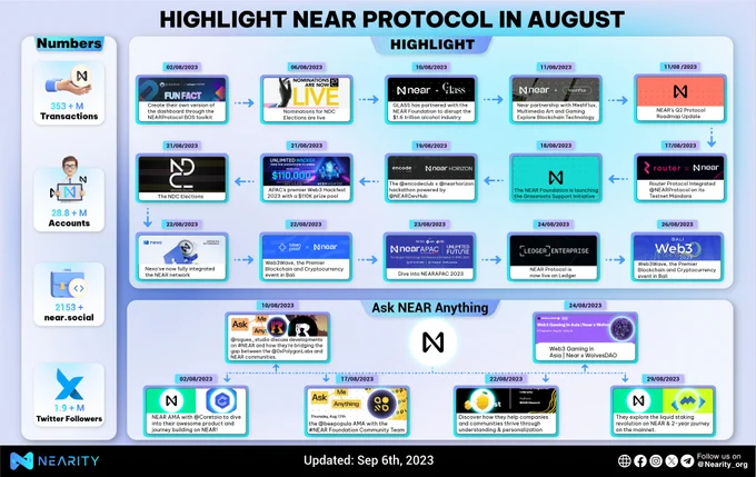 Highlight @NEARProtocol in August
Nominations for NDC Elections are live
APAC's premier Web3 Hackfest 2023 with a $110K prize pool
GLASS has partnered with the NEAR Foundation to disrupt the $1.6 trillion alcohol industry.
Let's comment on the event you are interested in
#NEAR #NEARProtocol #NEARisNOW #Web3 $NEAR #NEARistheBOS #NEARAPAC #Vietnam