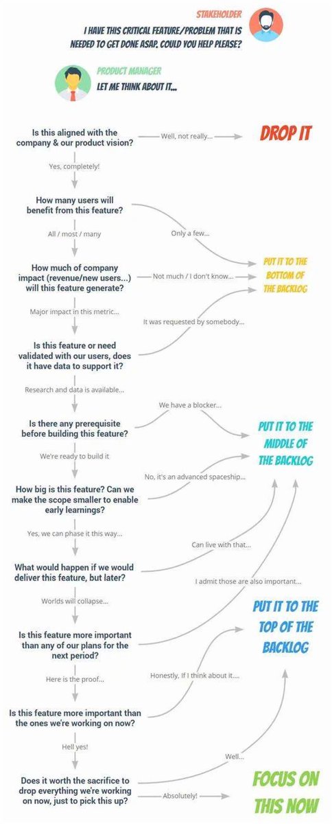 When to Say No to a Customer's Feature Request: A B2B Guide

(source: Reforge Groups)