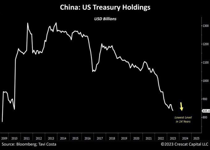 🇨🇳 🇺🇸 💵 China's ownership of US Treasury debt is down almost $481B from peak levels. The rate of selling is accelerating. 

For many years the experts always doubted that China would dump our debt because of the impact on their own economy and currency.   

You can see how the