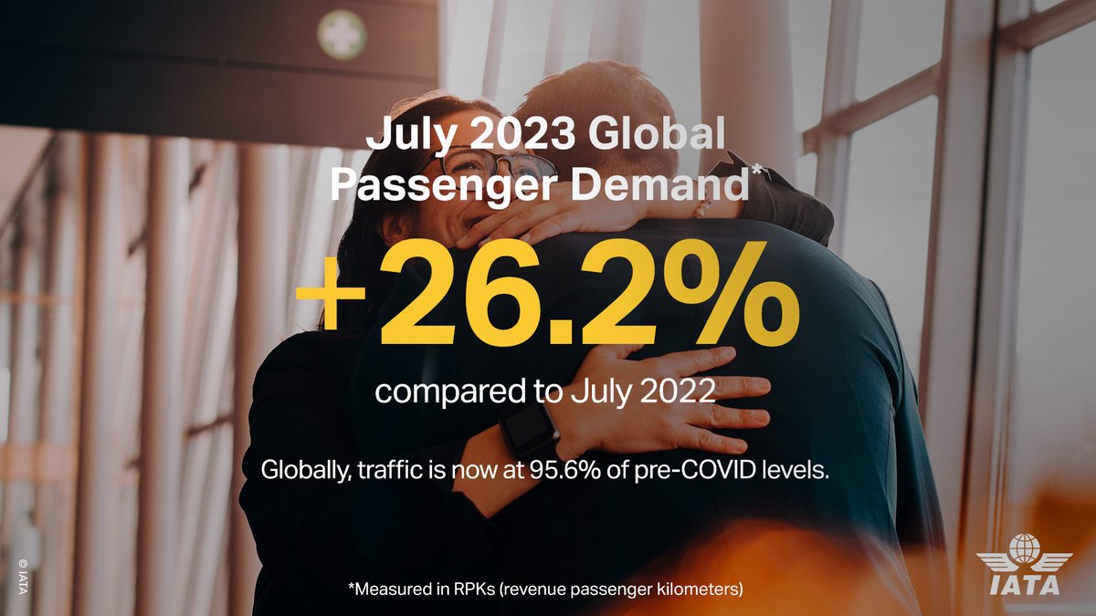 IATA's tweet photo. Optimism ahead while the post #COVID19 recovery momentum continues to be strong according to July global ✈️ passenger traffic data. 

Planes were full in July and forward ticket sales indicate that traveler confidence remains high 👏.

Details ➡️ https://t.co/8Pdo78ZWK2 https://t.co/1dS1uIo6en