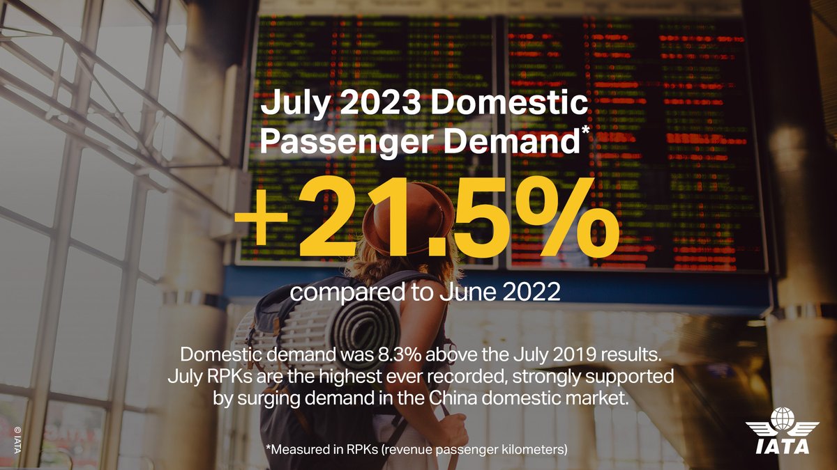 IATA's tweet photo. Optimism ahead while the post #COVID19 recovery momentum continues to be strong according to July global ✈️ passenger traffic data. 

Planes were full in July and forward ticket sales indicate that traveler confidence remains high 👏.

Details ➡️ https://t.co/8Pdo78ZWK2 https://t.co/1dS1uIo6en
