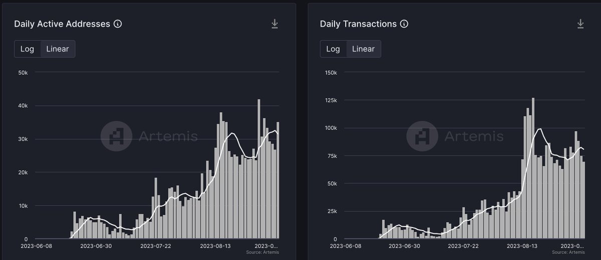 AlanaDLevin's tweet image. Currently underrated: the steady growth in @ourZORA's Zorachain throughout the summer