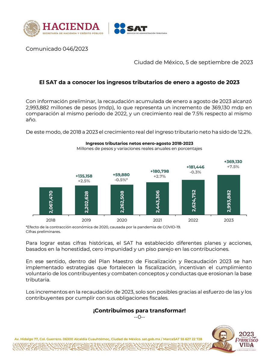 SATMX's tweet photo. #ComunicadoSAT 
El SAT da a conocer que, gracias a las estrategias de fiscalización y al esfuerzo de los contribuyentes, de enero a agosto de 2023, los ingresos tributarios acumulados fueron de 2,993,882 millones de pesos. Lo anterior representa 7.5% más respecto al mismo periodo de 2022.