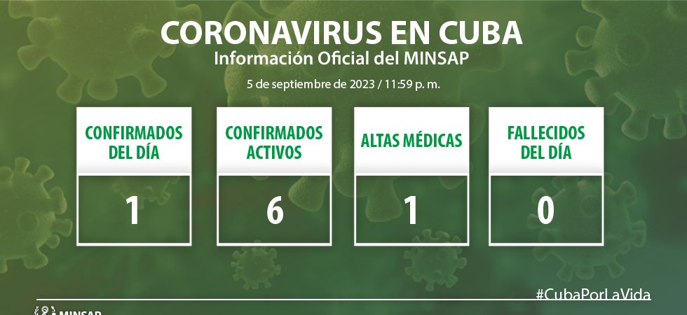 Se confirma 1 caso de #COVID19, para un acumulado de 1 115 124 positivos.
➡️6 casos activos
➡️0 críticos
➡️0 graves
➡️1 106 528 recuperados
➡️8 530 fallecidos
➡️2 evacuados
👉bit.ly/485yetm