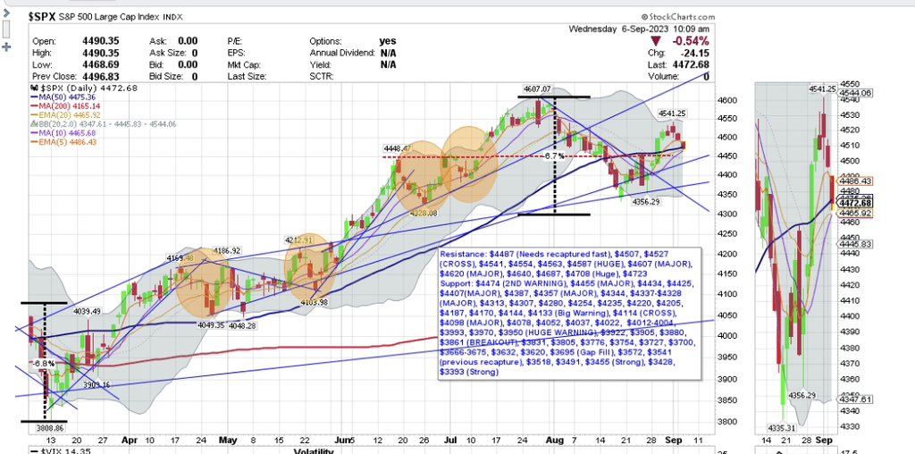 Lines and levels $SPX 10:10 am.