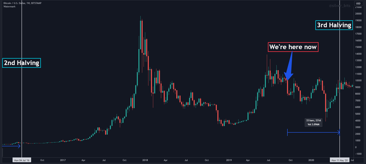 silver_bits's tweet image. Hey folks! With the Bitcoin halving just 7 months away, now's NOT the time to snooze. 🚫💤 

We're almost past this bear market. While there's a chance for new lows, it seems remote. 

Remember, even a macro event like the Covid crash didn't set new lows for Bitcoin, just a…
